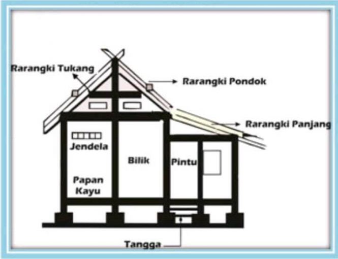   Rumah  Adat Sunda di Jawa Barat Keunikan Gambar dan Sketsa