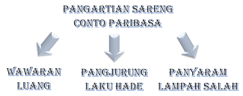 Paribasa Bahasa Sunda Wawaran Luang, Panyaram Lampah Salah, Jeung Paribasa Pangjurung Laku Hade dan artinya